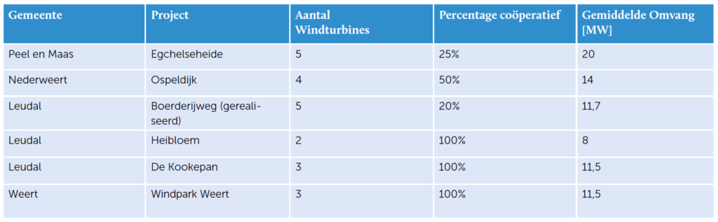 Overzicht van coöperatieve windprojecten in Limburg