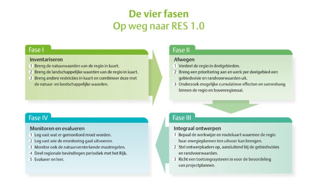 natuur landschap borging RES